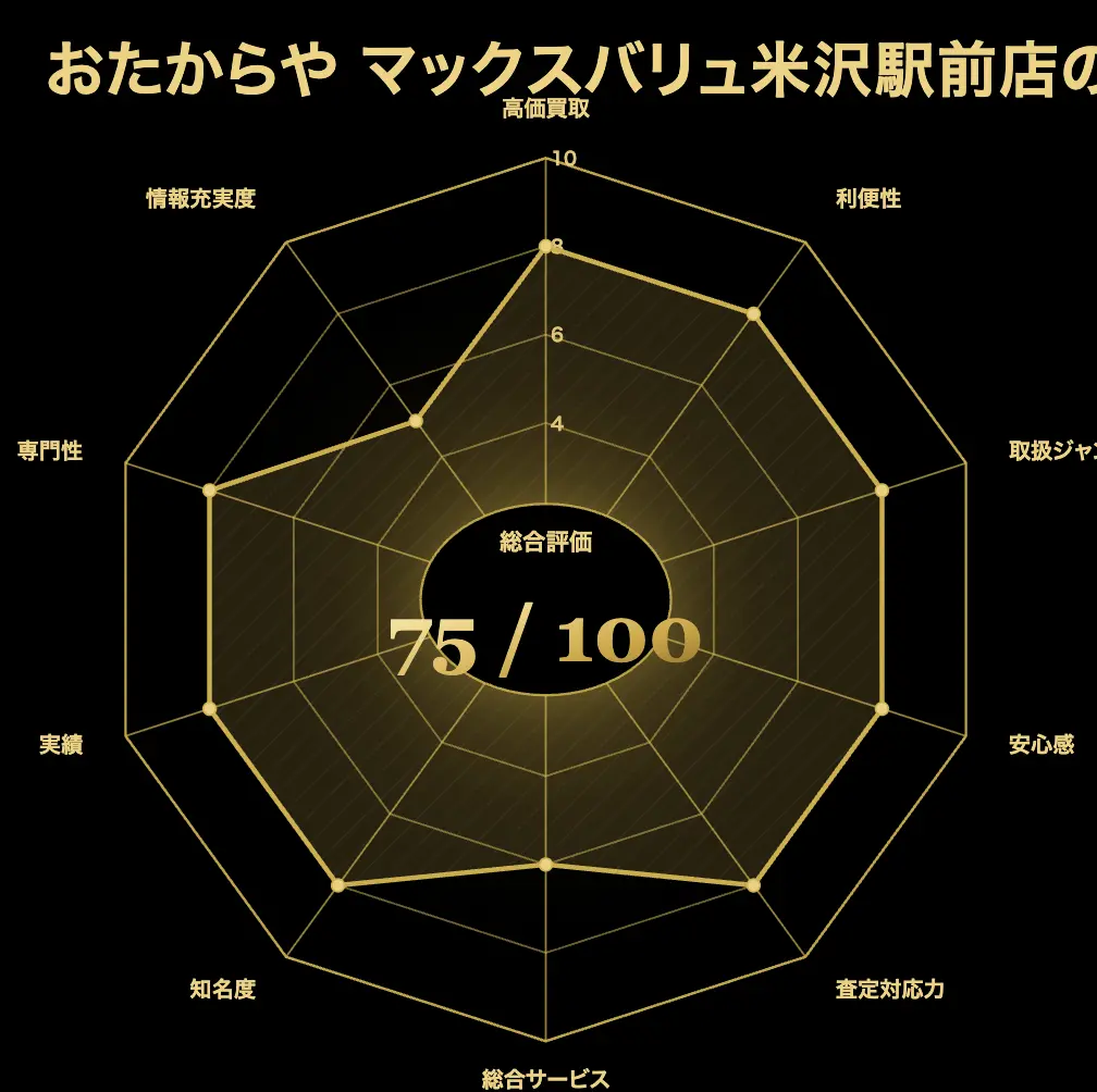 おたからや マックスバリュ米沢駅前店の評価
